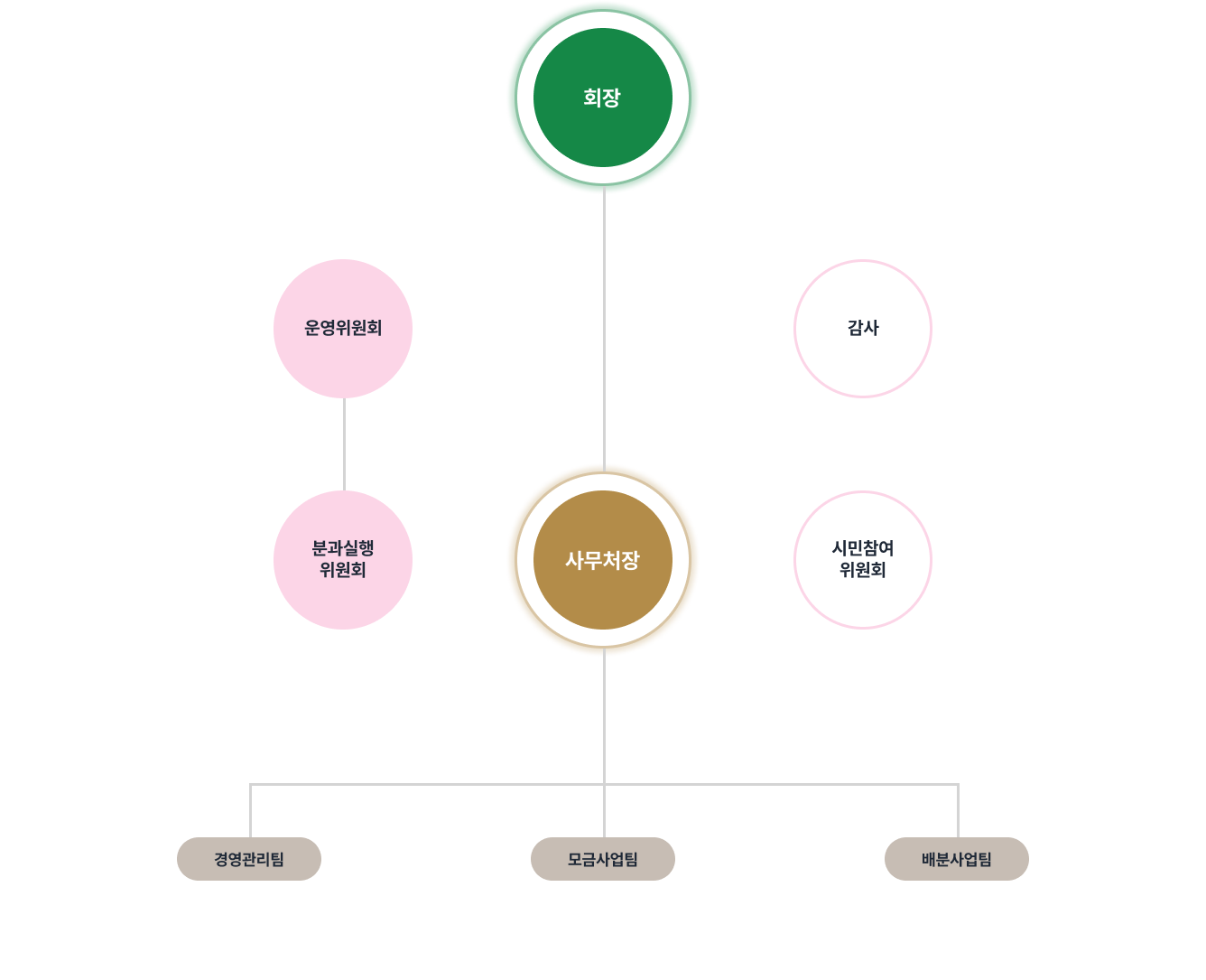 조직도