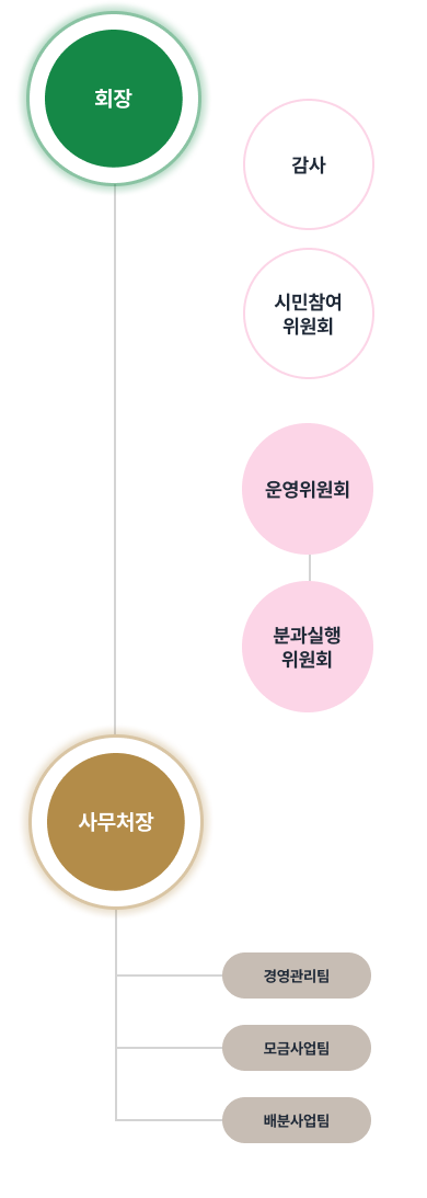 조직도